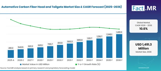 Automotive Carbon Fiber Hood and Tailgate Market Size & Forecast 2036