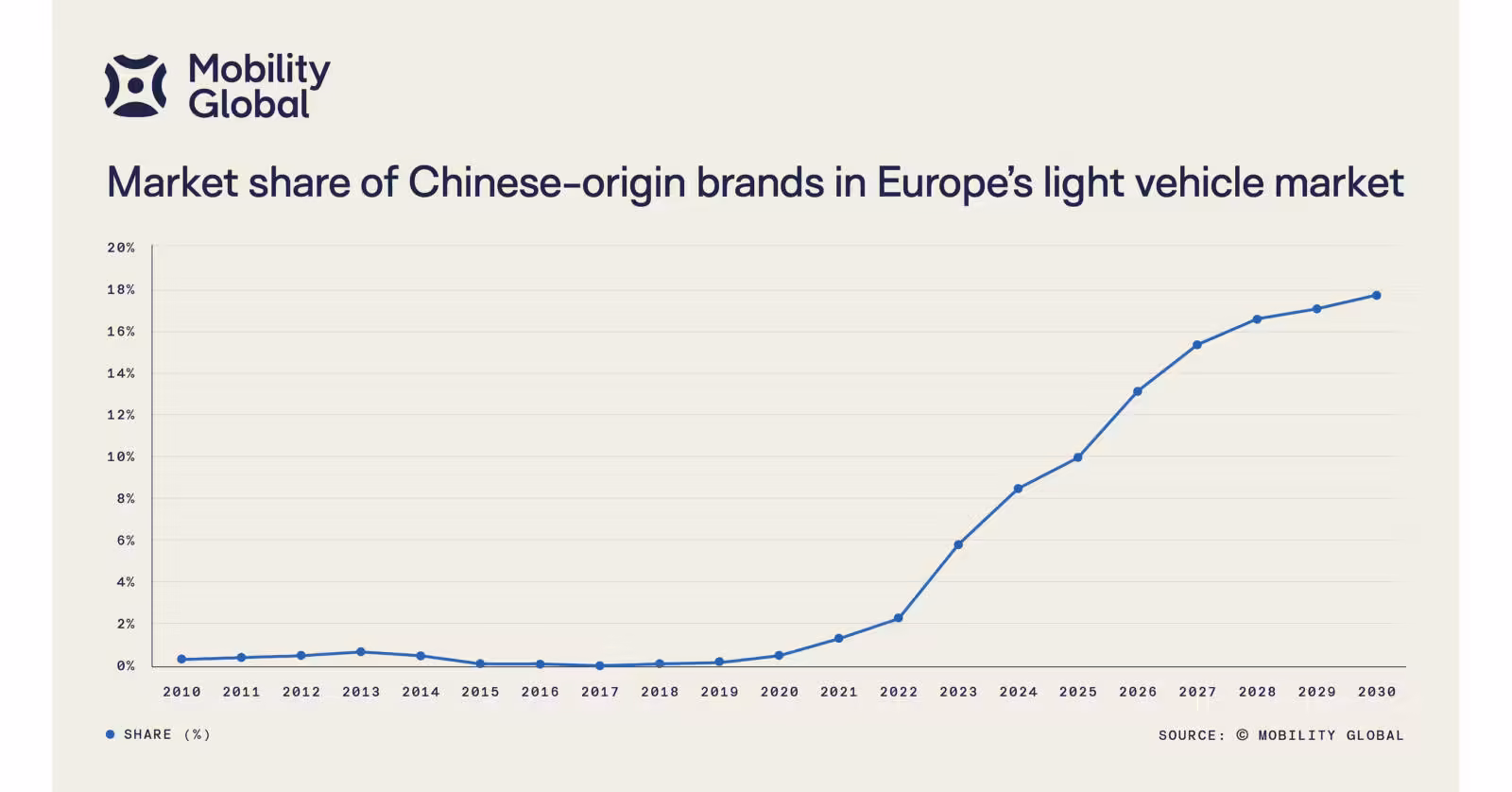 CHINA'S AUTOMOTIVE PLAYBOOK IS REWRITING GLOBAL COMPETITION, MOBILITY GLOBAL FINDS