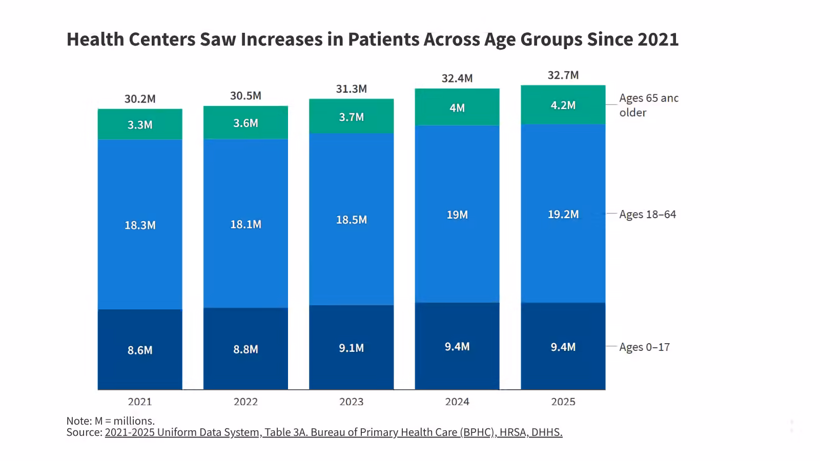 Community Health Center Patients, Financing, and Services