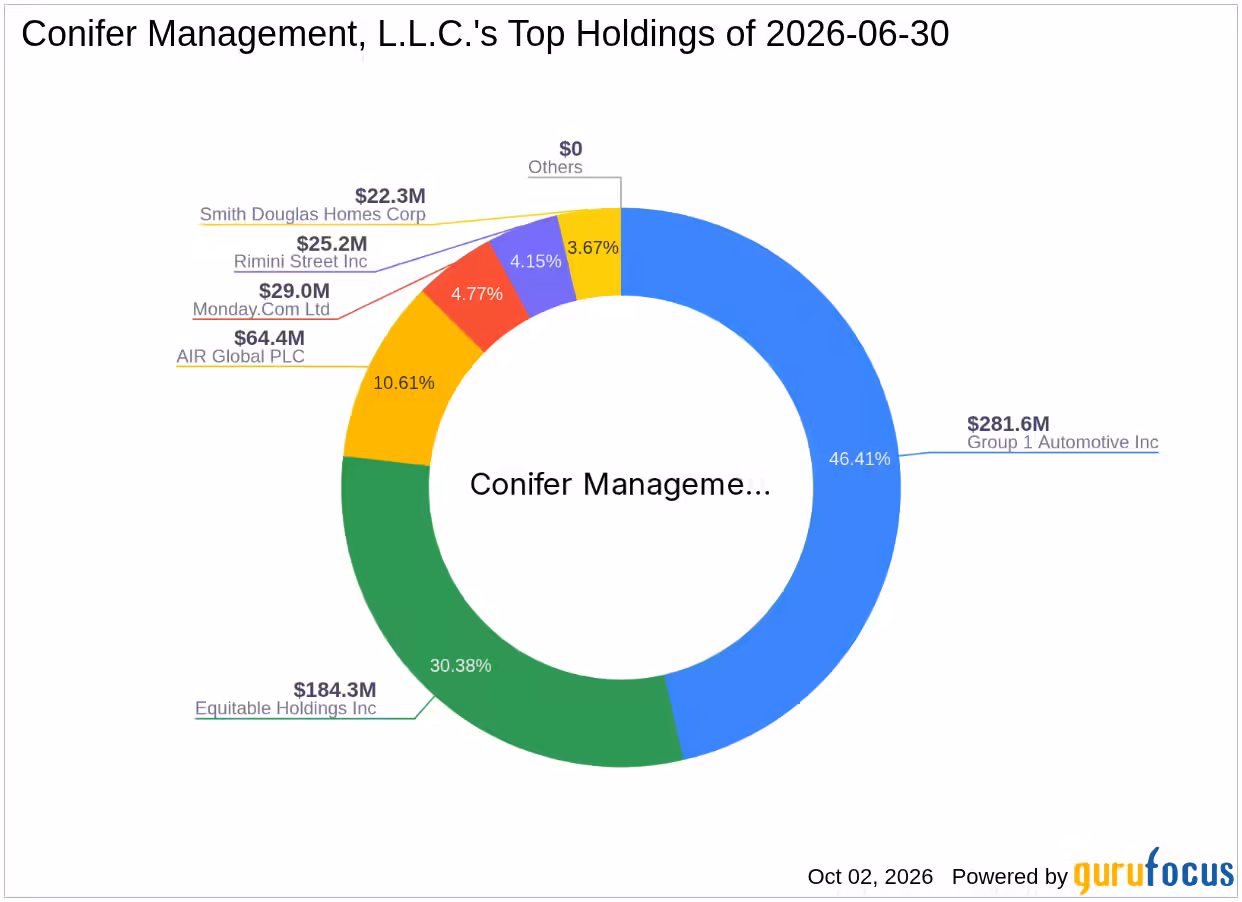 Conifer Management, L.L.C. Boosts Group 1 Automotive Inc (GPI) S