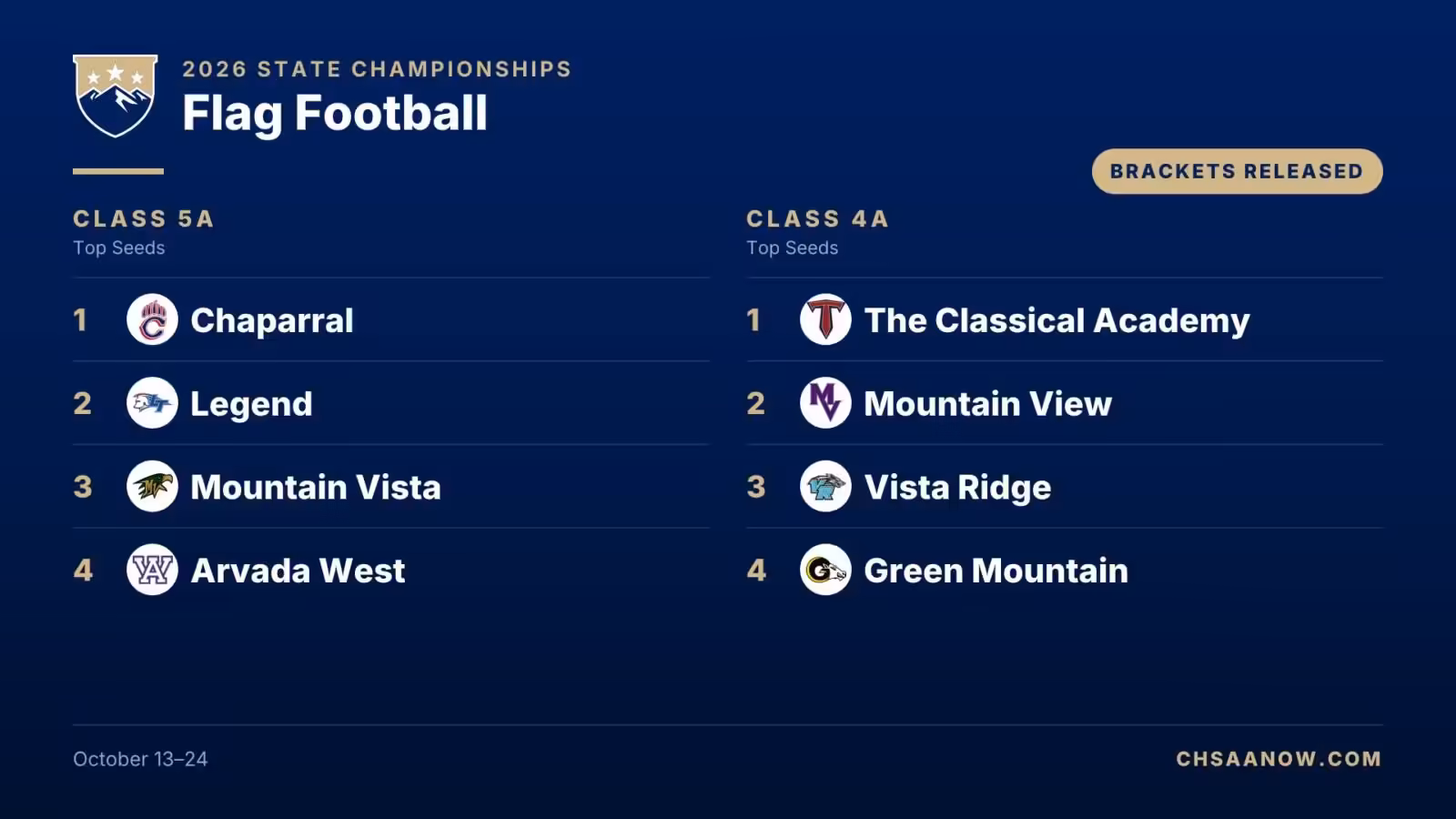 Flag Football: Brackets Released for State Championships - Colorado High School Activities Association