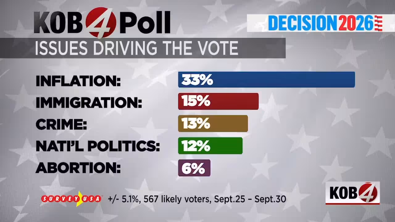 From inflation to crime, voters sound off ahead of KOB4 debate