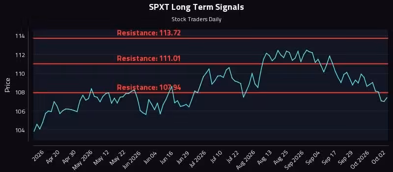 How Proshares S&p 500 Ex-technology Etf (SPXT) Affects Rotational Strategy Timing