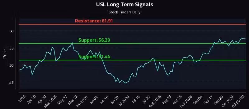 How United States 12 Month Oil Fund Lp (USL) Affects Rotational Strategy Timing
