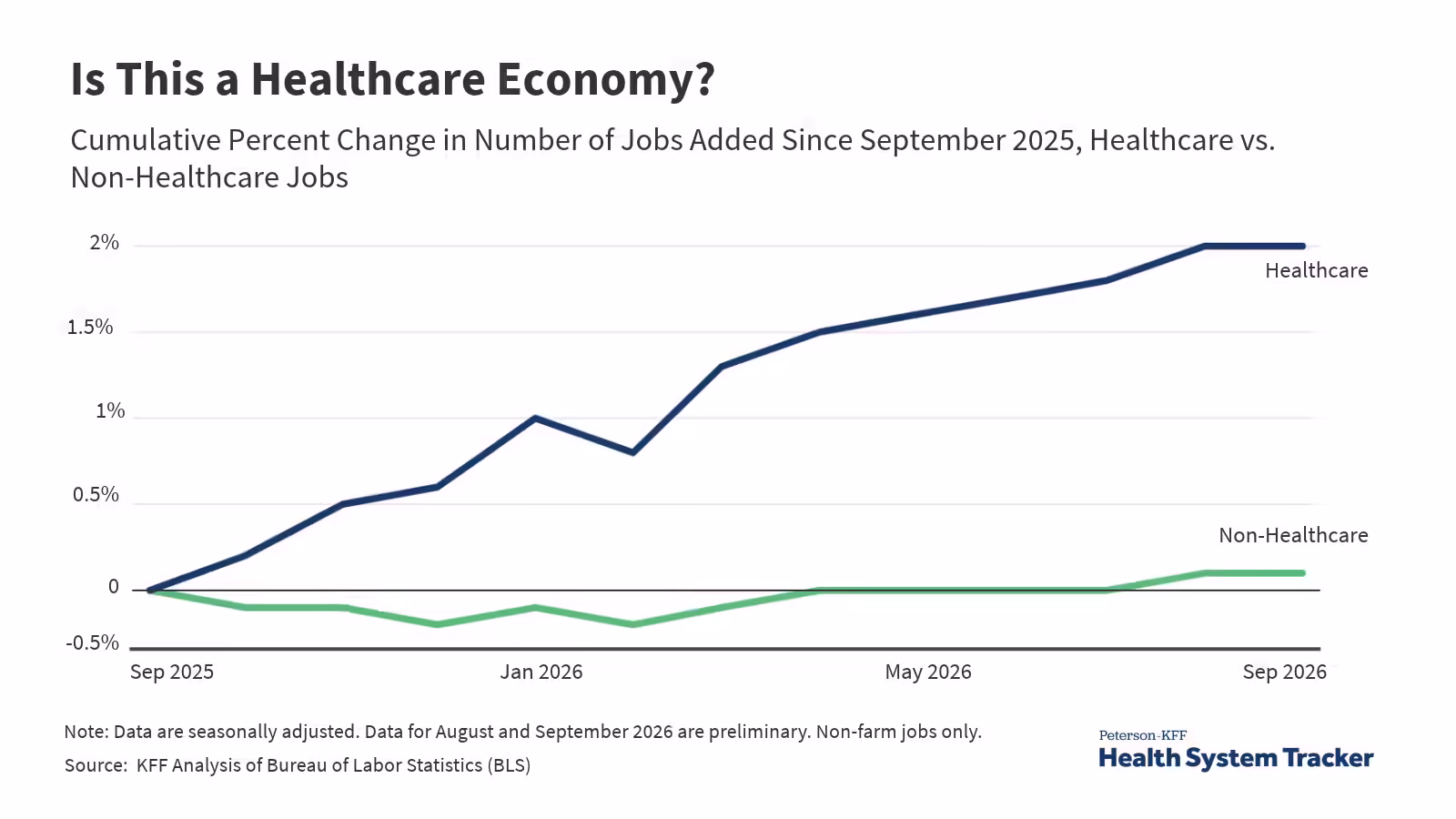 Is This A Healthcare Economy?