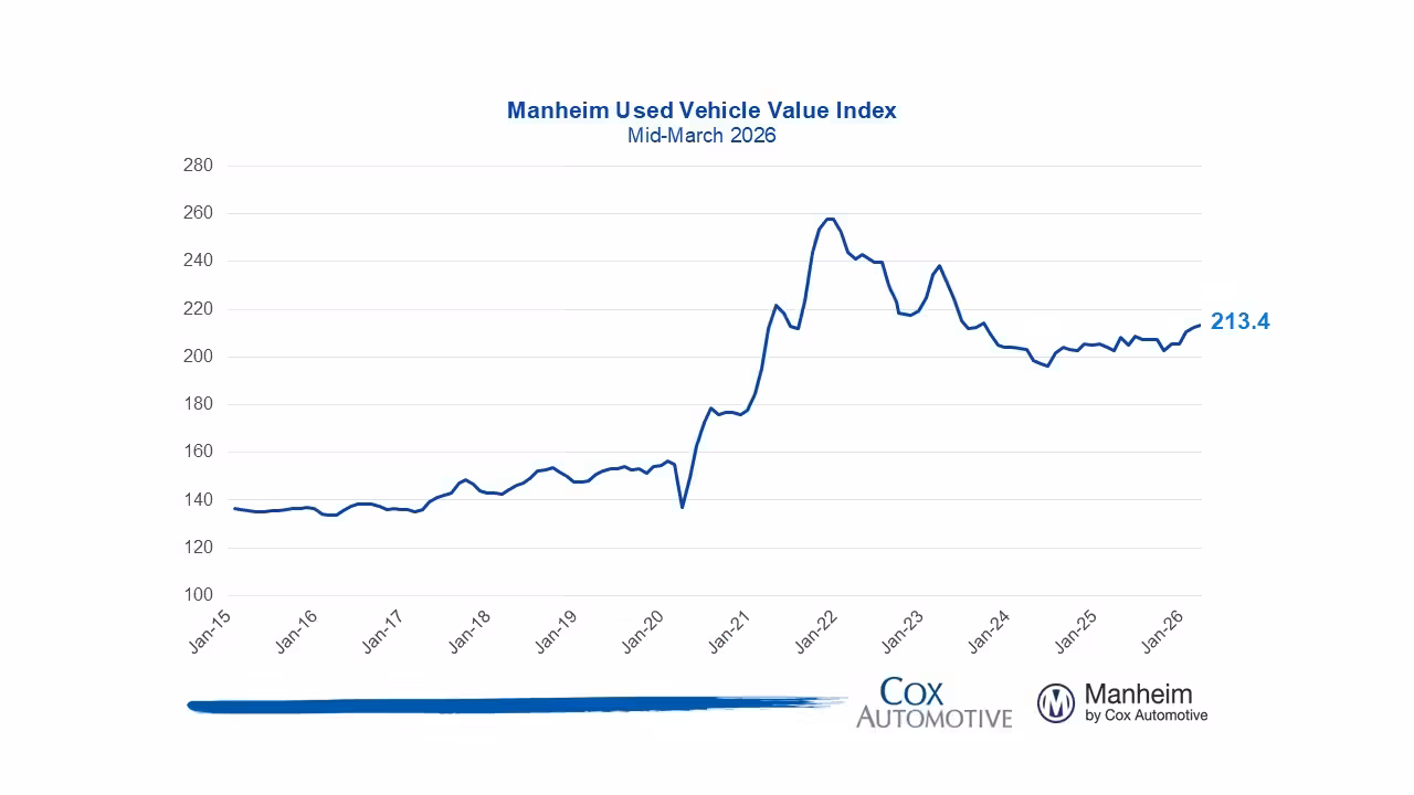 Manheim Used Vehicle Value Index: Mid-September 2026 Trends
