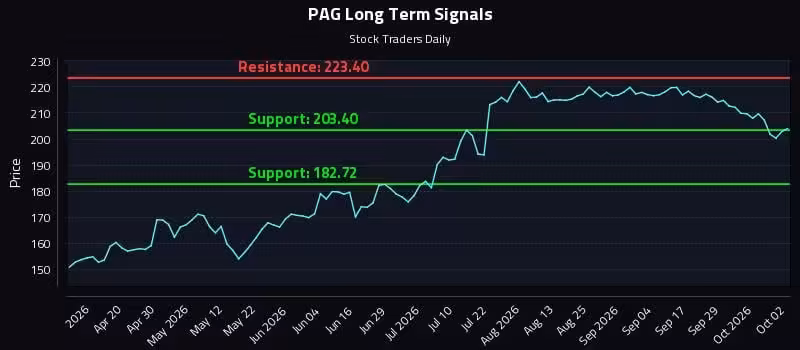 Precision Trading with Penske Automotive Group Inc. (PAG) Risk Zones