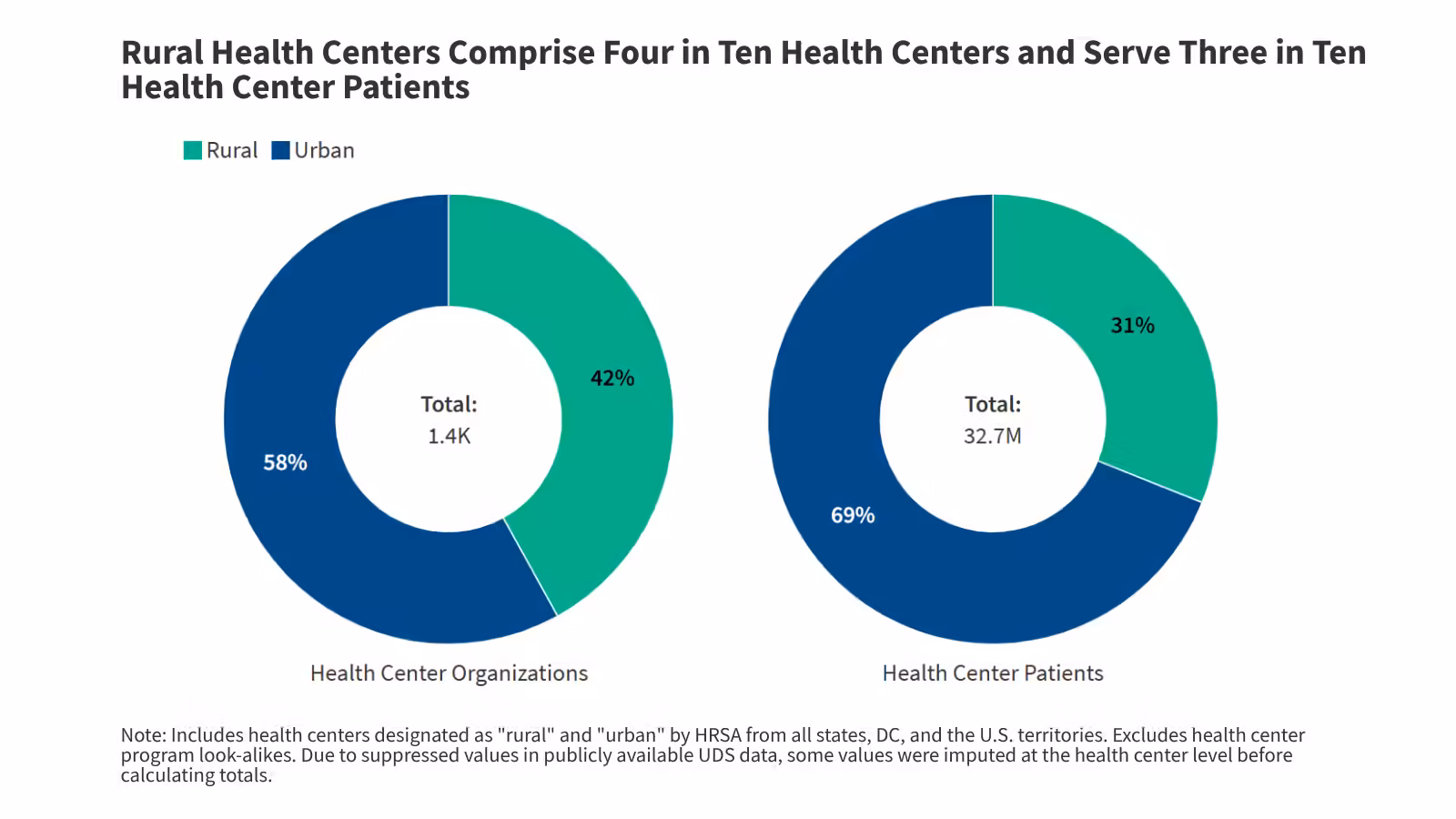 Rural and Urban Health Center Patients and Financing