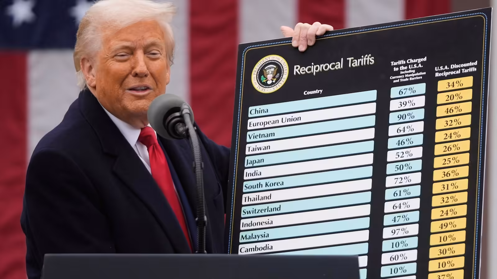 Trump sticks with tariffs even as US voters turn against them before the midterms